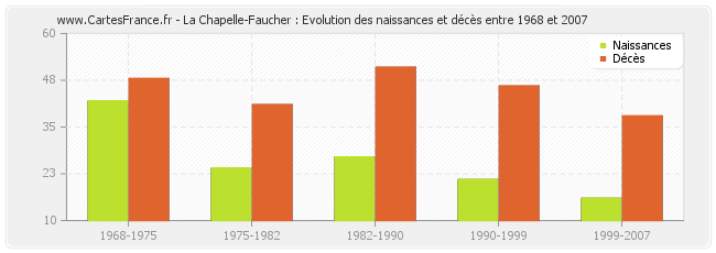 La Chapelle-Faucher : Evolution des naissances et décès entre 1968 et 2007